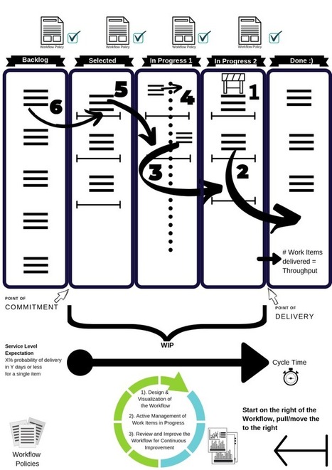 Kanban Guides | Devops for Growth | Scoop.it