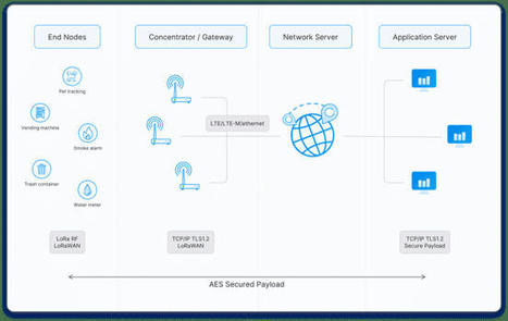 The Arduino Guide to LoRa® and LoRaWAN® | Arduino Documentation |  | information analyst | Scoop.it