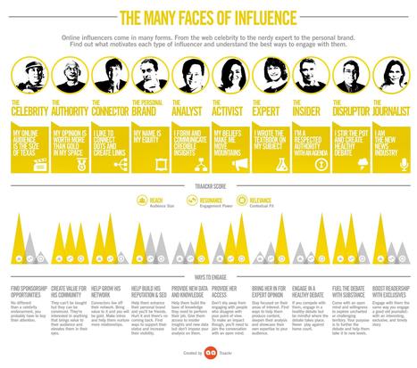 The Many Faces of Influence Infographic -Traackr | M&eacute;dia Sociaux & Marketing d'influence | Scoop.it