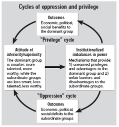 Cycle of Oppression and Privilege | ED 262 Institutional Discrimination | Scoop.it