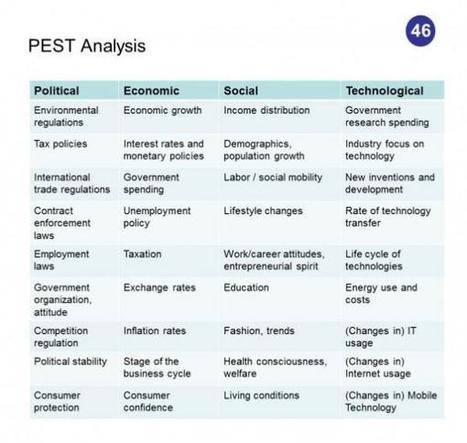 50 techniques d'analyse en Intelligence Economique | Marketing du web, growth et Startups | Scoop.it