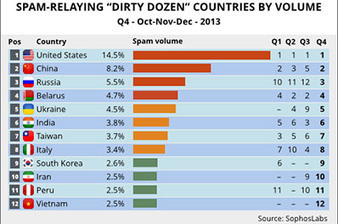 USA still the global spam king | 21st Century Learning and Teaching | Scoop.it