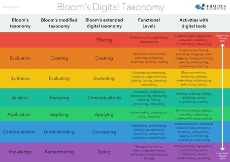 Bloom's Taxonomy for the Digital World - Printable Table | Educational Pedagogy | Scoop.it