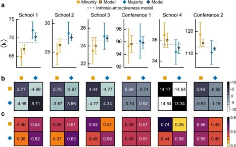 Group mixing drives inequality in face-to-face gatherings | Papers | Scoop.it