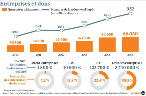 Mécénat, les entreprises donnent près de 3 milliards d’euros aux associations | Au fil des Associations | Scoop.it