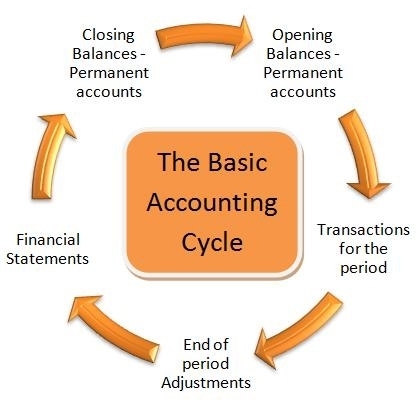 What is the Accounting Cycle?◄Click here | Basic Accounting Concepts | Scoop.it
