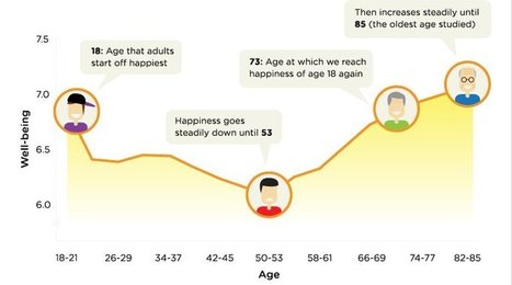 These are the times during life when people are happiest | Nerdy Needs | Scoop.it