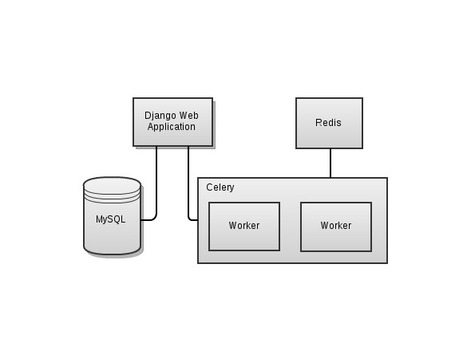 Trying DotCloud for Django/Python deployment | Dev Breakthroughs | Scoop.it