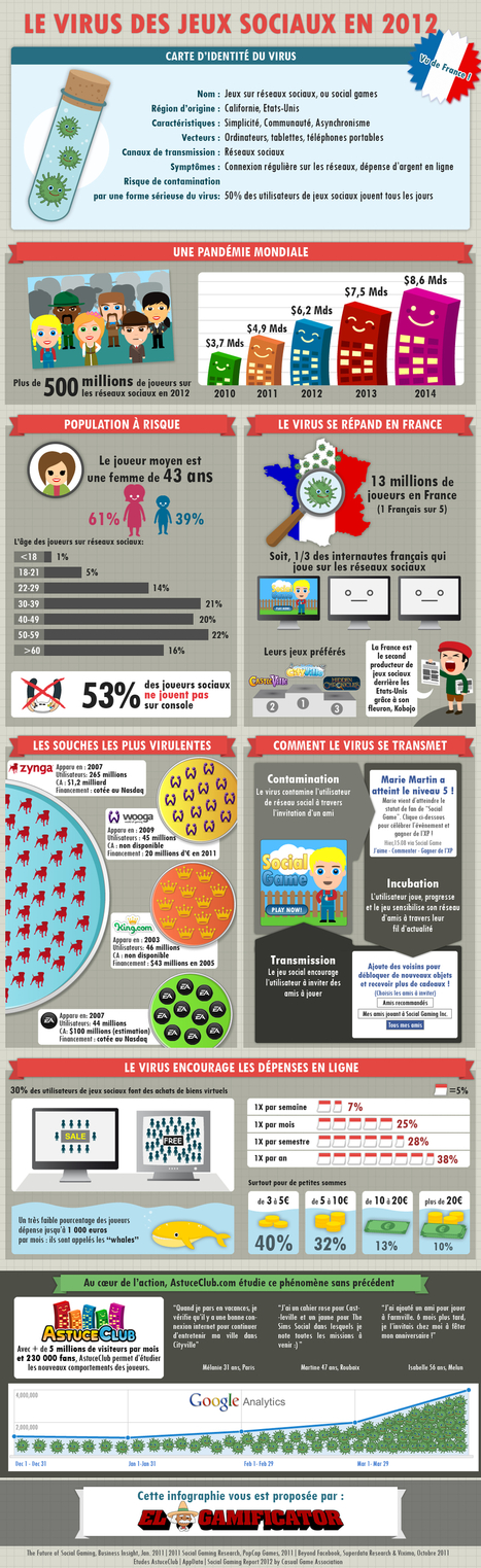 Le phénomène du Social Gaming en 2012 infographie | P O C: Présentation Originale des Connaissances | Scoop.it