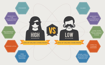 Social Consumers and the Science of Sharing [INFOGRAPHIC] | information analyst | Scoop.it