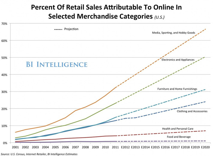 Future of retail is online- the trends are clear via @bi @simon_henault | WHY IT MATTERS: Digital Transformation | Scoop.it