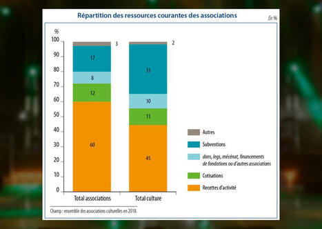 Les associations culturelles sont plus dépendantes aux subventions publiques | Trouver une subvention, un appel à projets, un appel à manifestation d'intérêt (AMI), ... | Scoop.it