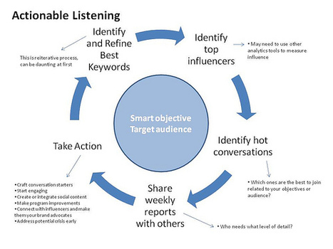 socialmedia-listening - Instructional Demo Links | Infotention | Scoop.it