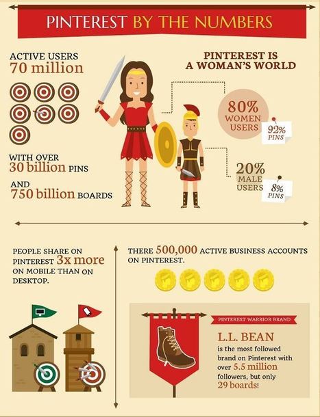 How to Become a Pinterest Warrior and Vanquish the Competition [Infographic] | digital marketing strategy | Scoop.it