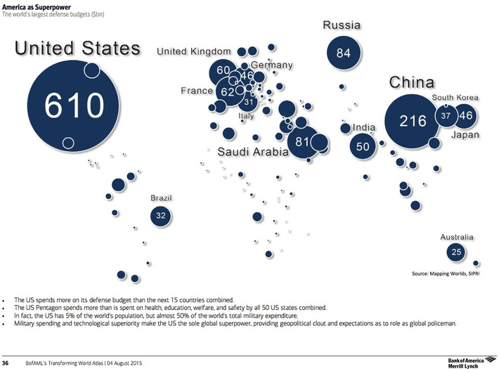 This graphic shows how the US defense budget dwarfs the rest of the world's | Financial Markets Report  - Transforming Money Into Wealth | Scoop.it