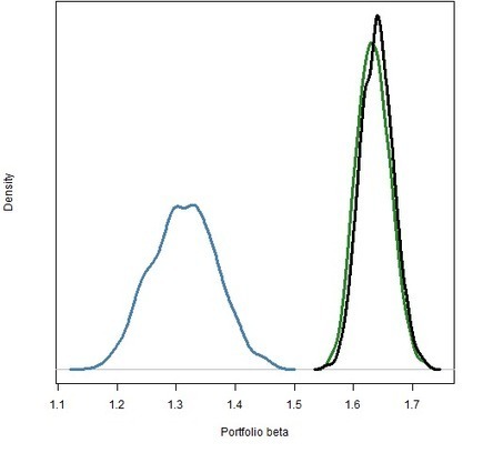 Betas of the low vol cohorts | Quantitative Investing | Scoop.it