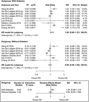 Propensity score matched mortality comparisons of peritoneal and in-centre haemodialysis | Peritoneal dialysis | Scoop.it