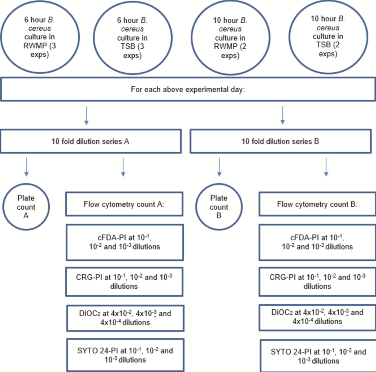 Comparison of plate counting with flow cytometr...