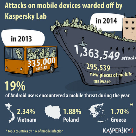 68 Prozent mehr mobile Cyberangriffe seit September 2014 | #CyberSecurity #MobileSecurity #Awareness  | ICT Security-Sécurité PC et Internet | Scoop.it