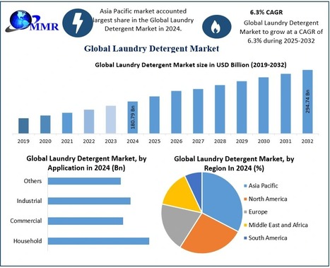Laundry Detergent Market Size USD 180.79 Billion in 2024 | Industry Trends & Growth - Waste Management & Recycling News Today - EIN Presswire | Industry 411 - Waste Management | Scoop.it
