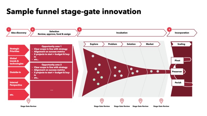 Re-thinking stage-gate #innovation brings lots of good insights from the world of #VCs and #startups | WHY IT MATTERS: Digital Transformation | Scoop.it