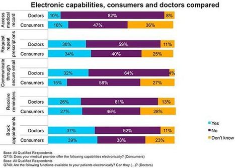 Comparing the electronic capabilities of consumers and doctors | Social Health on line | Scoop.it