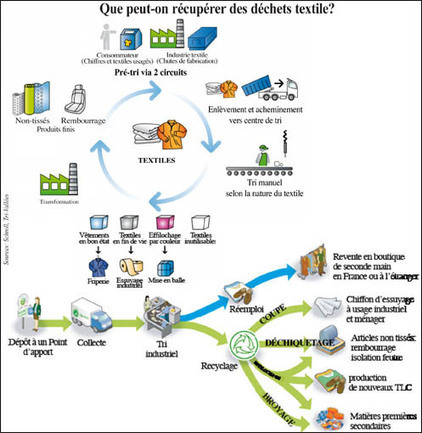 Valorisation des déchets textile: Une mine d’or encore inexploitée au Maroc | Matériaux recyclés, géo et bio-sourcés en régions méditerranéenne et alpine | Scoop.it
