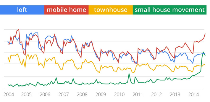 Perfect Big Data example- House Hunting Season: 6 Key Trends That Search Reveals via @Google | WHY IT MATTERS: Digital Transformation | Scoop.it