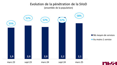 SVoD : pénétration au plus haut (58 %) ; 35 % des Français abonnés à un forfait avec publicité | Divertissement | Scoop.it