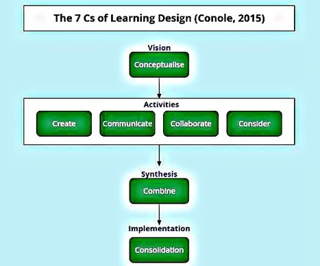 The 7Cs of learning design | Learning with Technology | Scoop.it