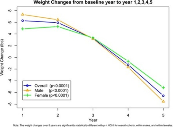 Long-term peritoneal dialysis is associated with a decrease in body weight | Peritoneal dialysis | Scoop.it