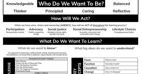 Making Teaching Visible: *UPDATED* PYP Placemat | Inquiry | Scoop.it