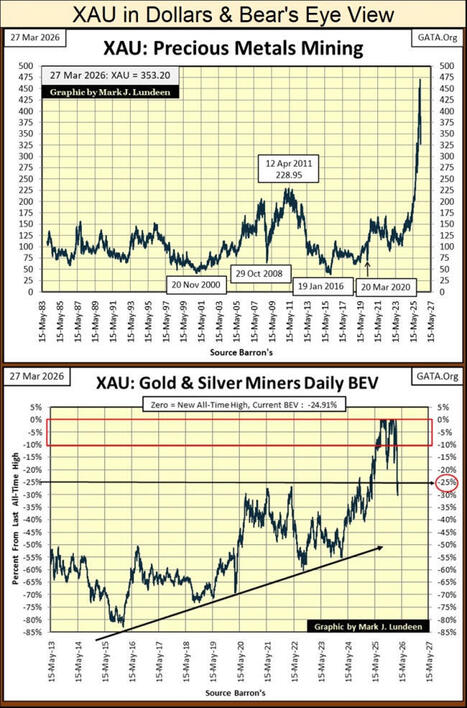 The Markets, Including Gold & Silver are Correcting | La revue de presse CDT | Scoop.it