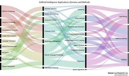 Les avancées de l’intelligence artificielle – 1 | Web 3.0 | Scoop.it