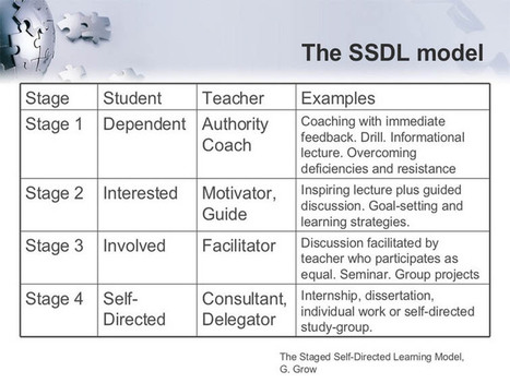 The four stages of the self-directed learning model | Creative teaching and learning | Scoop.it