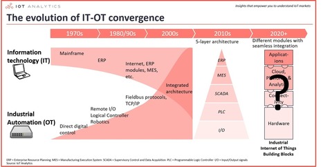 5 Industrial Connectivity Trends Driving the IT-OT Convergence | Smart Cities & The Internet of Things (IoT) | Scoop.it
