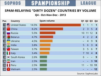 Move over, Superbowl - here come the latest "Dirty Dozen" SPAMPIONSHIP tables! | ICT Security-S&eacute;curit&eacute; PC et Internet | Scoop.it