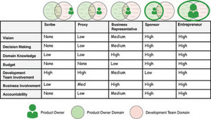 The Product Owner | Agile Product Management | InformIT | Devops for Growth | Scoop.it