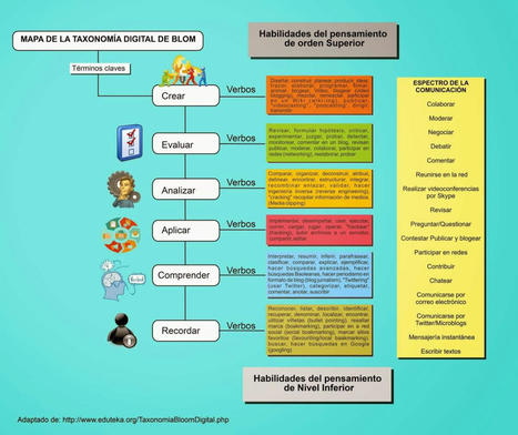 El Mapa de la Taxonomía de Bloom para la Era Digital | Infografía – | Bibliotecas, bibliotecarios y otros bichos | Scoop.it