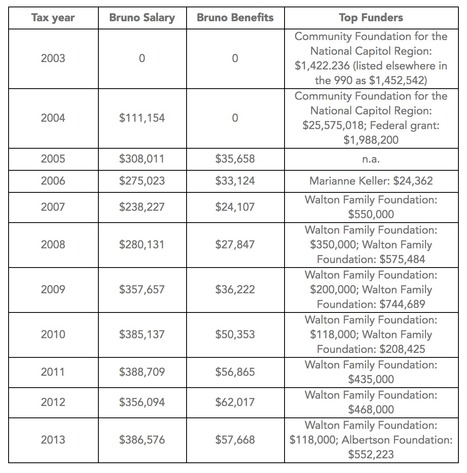 Joe Bruno: A Very-Well-Compensated Consultant to Charter Schools // Non-Profit Quarterly | Charter Schools & "Choice": A Closer Look | Scoop.it