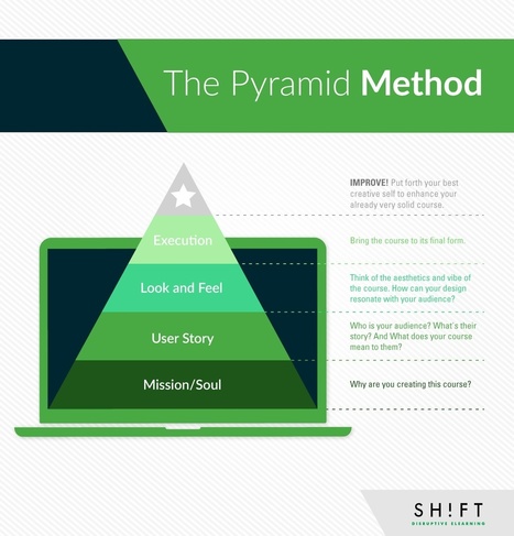#HR Improve Your eLearning Design Workflow with the Pyramid Method | #HR #RRHH Making love and making personal #branding #leadership | Scoop.it