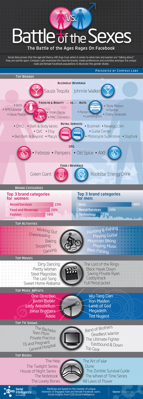 Facebook Likes Confirm Stereotypes for Men and Women [Infographic] - SocialTimes | digital marketing strategy | Scoop.it