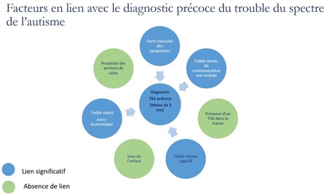 Les facteurs associ&eacute;s &agrave; l'&acirc;ge du diagnostic chez les enfants atteints de troubles du spectre autistique : donn&eacute;es issues de la cohorte ELENA | Life Sciences Universit&eacute; Paris-Saclay | Scoop.it