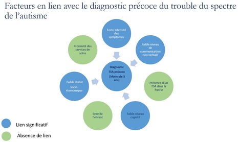 Les facteurs associés à l'âge du diagnostic chez les enfants atteints de troubles du spectre autistique : données issues de la cohorte ELENA | Life Sciences Université Paris-Saclay | Scoop.it