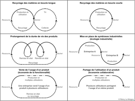Économie circulaire : les nouveaux “business models” | Construction, réhabilitation et aménagement durables en Méditerranée | Scoop.it