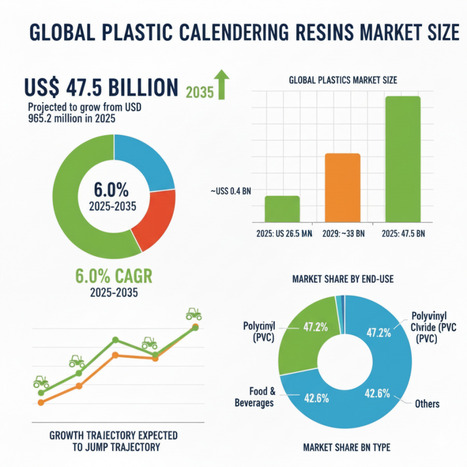 Global and European Plastic Calendering Resins Market Outlook 2025–2035 - Waste Management & Recycling News Today - EIN Presswire | Industry 411 - Waste Management | Scoop.it