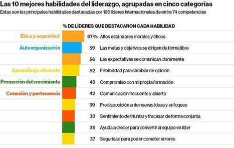 Estas son las mejores habilidades de los mejores líderes en @HBR_Es | Sistemas de gestión y liderazgo | Scoop.it