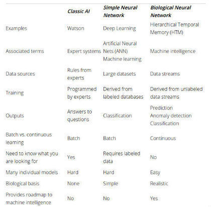 What Is Machine Intelligence Vs. Machine Learning Vs. Deep Learning Vs. Artificial Intelligence (AI)? | Web 3.0 | Scoop.it