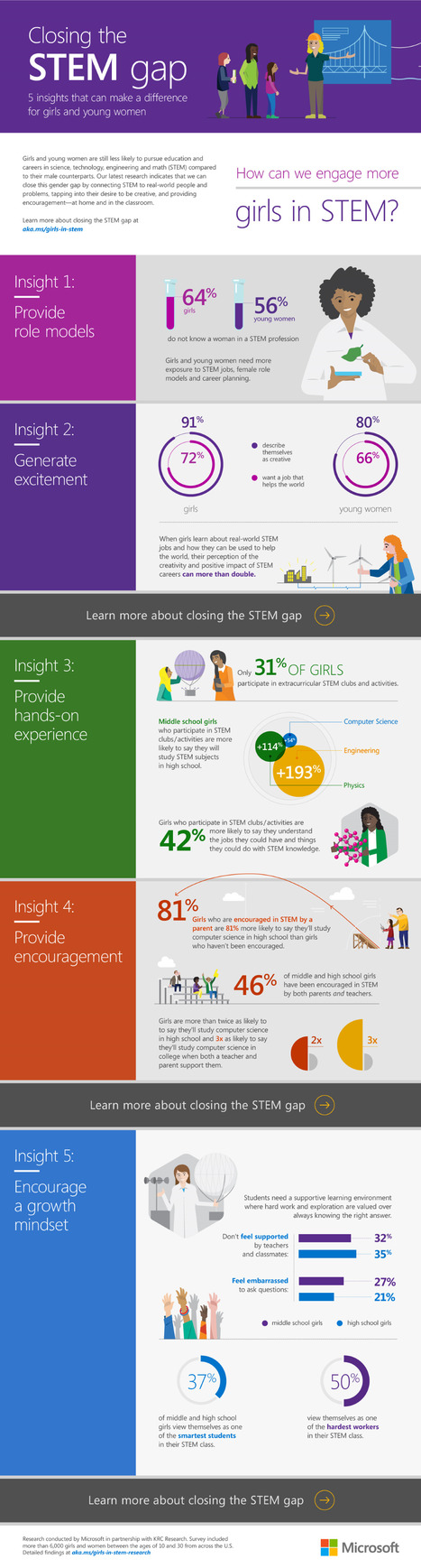 Infographic: Closing the STEM Gender Gap – TechTrends - Medium | iPads, MakerEd and More  in Education | Scoop.it