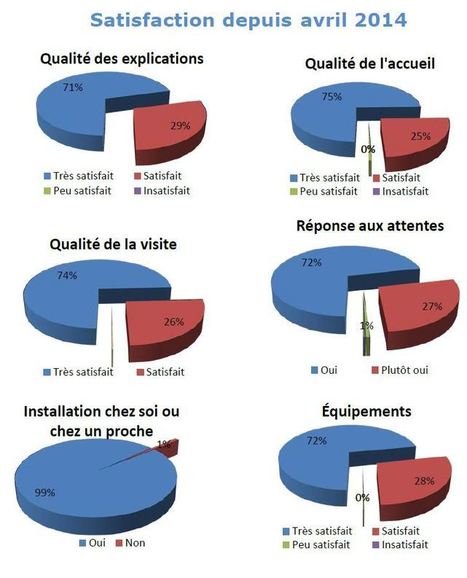 Autonomie des personnes &acirc;g&eacute;es et handicap&eacute;es: La maison bleue 41 laur&eacute;ate des troph&eacute;es promotelec | Logement et Residence Senior | Scoop.it